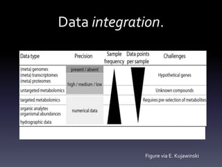 Data integration.
Figure 2. Summary of challenges associated with the data integration in the proposed project.
Figure via E. Kujawinski
 