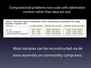 Computational problems now scale with information
content rather than data set size.
Most samples can be reconstructed via de
novo assembly on commodity computers.
 