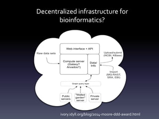 Decentralized infrastructure for
bioinformatics?
Compute server
(Galaxy?
Arvados?)
Web interface + API
Data/
Info
Raw data sets
Public
servers
"Walled
garden"
server
Private
server
Graph query layer
Upload/submit
(NCBI, KBase)
Import
(MG-RAST,
SRA, EBI)
ivory.idyll.org/blog/2014-moore-ddd-award.html
 