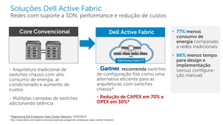 Dell - Internal Use - Confidential
- recomenda switches
de configuração fixa como uma
alternativa eficiente para as
arquiteturas com switches
chassis*
- Redução de CAPEX em 70% e
OPEX em 30%*
Soluções Dell Active Fabric
Redes com suporte a SDN, performance e redução de custos
- Arquitetura tradicional de
switches chassis com alto
consumo de energia, ar
condicionado e aumento de
custos
- Múltiplas camadas de switches
adicionando latência
*Rightsizing the Enterprise Data Center Network, 3/20/2013
http://www.dell.com/Learn/us/en/uscorp1/secure/gartner-enterprise-data-center-network
Core Convencional Dell Active Fabric • 77% menos
consumo de
energia comparado
a redes tradicionais
• 86% menos tempo
para design e
implementação
(versus configura-
ção manual)
 