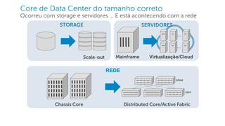 Dell - Internal Use - Confidential
Core de Data Center do tamanho correto
Ocorreu com storage e servidores ... E está acontecendo com a rede
SERVIDORES
Mainframe Virtualização/CloudScale-out
STORAGE
Distributed Core/Active FabricChassis Core
REDE
SPINE
LEAF
…
…
 