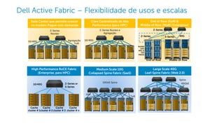 Dell - Internal Use - Confidential
Data Center que permite crescer
no modelo Pague-sob-demanda
Agregação
ToR
10/40G
Z-Series
Núcleo
Core Centralizado de Alta
Performance (para HPC)
10/40G
Z-Series Núcleo e
Agregação
ToR
Medium Scale 10G
Collapsed Spine Fabric (SaaS)
10G
10GbE Spine
High Performance RoCE Fabric
(Enterprise, para HPC)
Cache
cluster # 1
10/40G Z-Series or
S-Series
Cache
cluster # 2
Cache
cluster # 3
Cache
cluster # n
Leaf
ToR
Spine
Large Scale 40G
Leaf-Spine Fabric (Web 2.0)
40GbE
End of Row (EoR) &
Middle of Row (MoR) (Enterprise)
Z-Series
Z-Series
40G
M1000
with
MXL &
FX2
FNIOA
S-Series
Middle-of-RowEnd-of-Row
Dell Active Fabric – Flexibilidade de usos e escalas
 