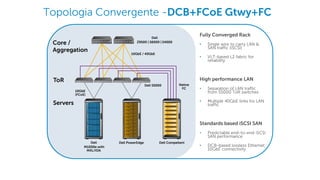Dell - Internal Use - Confidential
Topologia Convergente -DCB+FCoE Gtwy+FC
Fully Converged Rack
• Single wire to carry LAN &
SAN traffic (iSCSI)
• VLT-based L2 fabric for
reliability
High performance LAN
• Separation of LAN traffic
from S5000 ToR switches
• Multiple 40GbE links for LAN
traffic
Standards based iSCSI SAN
• Predictable end-to-end iSCSI
SAN performance
• DCB-based lossless Ethernet
10GbE connectivity
Dell
M1000e with
MXL/IOA
Dell PowerEdge
10GbE
(FCoE)
Dell Compellent
ToR
Servers
Core /
Aggregation
Dell S5000
10GbE / 40GbE
Dell
Z9500 | S6000 | S4000
Native
FC
 