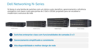 Dell - Internal Use - Confidential
Dell Networking N-Series
N2000 Series N4000 Series
N-Series é uma família de switches com um ótimo custo-benefício, gerenciamento e eficiência
energética com baixo custo para portas de 1 GbE e 10GbE projetado para ser escalável e
modernizar a estrutura de rede
Switches enterprise-class com funcionalidades de camadas 2 e 3
Gerenciamento simplificado e consistente
Alta disponibilidade e melhor design de rede
N3000 SeriesN1500 Series
1
3
2
 