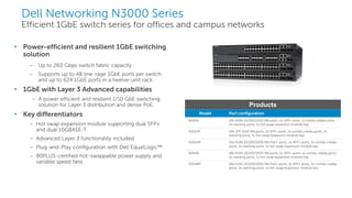 Dell - Internal Use - Confidential
Dell Networking N3000 Series
Efficient 1GbE switch series for offices and campus networks
• Power-efficient and resilient 1GbE switching
solution
– Up to 260 Gbps switch fabric capacity
– Supports up to 48 line-rage 1GbE ports per switch
and up to 624 1GbE ports in a twelve-unit rack
• 1GbE with Layer 3 Advanced capabilities
– A power efficient and resilient 1/10 GbE switching
solution for Layer 3 distribution and dense PoE.
• Key differentiators
– Hot swap expansion module supporting dual SFP+
and dual 10GBASE-T
– Advanced Layer 3 functionality included
– Plug-and-Play configuration with Dell EqualLogic™
– 80PLUS-certified hot-swappable power supply and
variable speed fans
Model Port configuration
N3024 24x RJ45 10/100/1000 Mb ports, 2x SFP+ ports, 2 combo media ports,
2x stacking ports, 1x hot swap expansion module bay
N3024F 24x SFP 1000 Mb ports, 2x SFP+ ports, 2x combo media ports, 2x
stacking ports, 1x hot swap expansion module bay
N3024P 24x RJ45 10/100/1000 Mb PoE+ ports, 2x SFP+ ports, 2x combo media
ports, 2x stacking ports, 1x hot swap expansion module bay
N3048 48x RJ45 10/100/1000 Mb ports, 2x SFP+ ports, 2x combo media ports,
2x stacking ports, 1x hot swap expansion module bay
N3048P 48x RJ45 10/100/1000 Mb PoE+ ports, 2x SFP+ ports, 2x combo media
ports, 2x stacking ports, 1x hot swap expansion module bay
Products
 