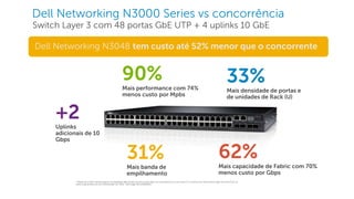 Dell - Internal Use - Confidential
Dell Networking N3000 Series vs concorrência
Switch Layer 3 com 48 portas GbE UTP + 4 uplinks 10 GbE
Dell Networking N3048 tem custo até 52% menor que o concorrente
33%
Mais densidade de portas e
de unidades de Rack (U)
31%
Mais banda de
empilhamento
90%
Mais performance com 74%
menos custo por Mpbs
62%
Mais capacidade de Fabric com 70%
menos custo por Gbps
* Based on a Dell internal analysis of published data sheets found at www.dell.com and www.cisco.com and U.S. list prices for Dell at www.dell.com and Cisco at
www.costcentral.com as of November 24, 2013. Dell Legal Ad G13002610
+2
Uplinks
adicionais de 10
Gbps
 