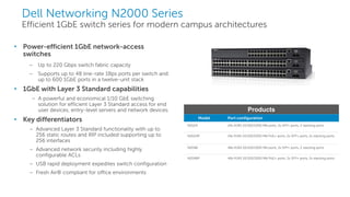 Dell - Internal Use - Confidential
Dell Networking N2000 Series
Efficient 1GbE switch series for modern campus architectures
• Power-efficient 1GbE network-access
switches
– Up to 220 Gbps switch fabric capacity
– Supports up to 48 line-rate 1Bps ports per switch and
up to 600 1GbE ports in a twelve-unit stack
• 1GbE with Layer 3 Standard capabilities
– A powerful and economical 1/10 GbE switching
solution for efficient Layer 3 Standard access for end
user devices, entry-level servers and network devices.
• Key differentiators
– Advanced Layer 3 Standard functionality with up to
256 static routes and RIP included supporting up to
256 interfaces
– Advanced network security including highly
configurable ACLs
– USB rapid deployment expedites switch configuration
– Fresh Air® compliant for office environments
Model Port configuration
N2024 24x RJ45 10/100/1000 Mb ports, 2x SFP+ ports, 2 stacking ports
N2024P 24x RJ45 10/100/1000 Mb PoE+ ports, 2x SFP+ ports, 2x stacking ports
N2048 48x RJ45 10/100/1000 Mb ports, 2x SFP+ ports, 2 stacking ports
N2048P 48x RJ45 10/100/1000 Mb PoE+ ports, 2x SFP+ ports, 2x stacking ports
Products
 