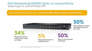 Dell - Internal Use - Confidential
Dell Networking N2000 Series vs concorrência
Switch Layer 2+ com 24 Portas UTP
* Based on a Dell internal analysis of published data sheets found at www.dell.com and www.cisco.com and U.S. list prices for Dell at www.dell.com and Cisco at
www.costcentral.com as of November 24, 2013. Dell Legal Ad G13002606
34%
Mais performance
e 52% menor custo
por Mpps
50%
Mais unidades e maior
densidade de portas
por stack
Dell Networking N2024 tem custo até 36% menor que o concorrente…
5%
Mais performance no
empilhamento
50%
Menor custo quando
empilhado
 