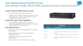 Dell - Internal Use - Confidential
Dell Networking N1500 Series
Cost-effective, energy-efficient 1GbE switches for small to mid-sized business
• Power-efficient 1GbE network access
– Up to 176 Gbps switch fabric capacity
– Supports up to 50 1GbE ports per switch and up to
200 1GbE ports in a four-unit stack that can be
managed as a single IP address
• 1GbE with Layer 3 Lite capabilities
– A cost-effective 1GbE switching solution for
migrating aging 10/100 access switches in small to
mid-sized business environments
• Key differentiators
– Advanced Layer 3 Lite functionality with up to 256
static routes
– Advanced network security including highly
configurable ACLs
– USB Rapid deployment expedites switch
configuration
– Energy-efficient and Dell Fresh Air compliant
Products
Model Port configuration
N1524 24x RJ45 10/100/1000 Mb ports, 4x SFP+ ports for uplinks & stacking
N1524P 24x RJ45 10/100/1000 Mb PoE+ ports, 4x SFP+ ports for uplinks &
stacking
N1548 48x RJ45 10/100/1000 Mb ports, 4x SFP+ ports for uplinks & stacking
N1548P 48x RJ45 10/100/1000 Mb PoE+ ports, 4x SFP+ ports for uplinks &
stacking
Products
 