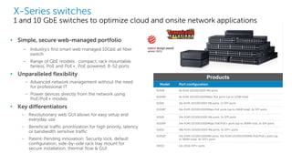 Dell - Internal Use - Confidential
• Simple, secure web-managed portfolio
– Industry’s first smart web managed 10GbE all fiber
switch
– Range of GbE models: compact, rack mountable,
fanless, PoE and PoE+, PoE powered, 8-52 ports
• Unparalleled flexibility
– Advanced network management without the need
for professional IT
– Power devices directly from the network using
PoE/PoE+ models
• Key differentiators
– Revolutionary web GUI allows for easy setup and
everyday use
– Beneficial traffic prioritization for high priority, latency
or bandwidth sensitive traffic
– Patent-Pending innovation: Security lock, default
configuration, side-by-side rack tray mount for
secure installation, thermal flow & GUI
X-Series switches
1 and 10 GbE switches to optimize cloud and onsite network applications
Model Port configuration
X1008 8x RJ45 10/100/1000 Mb ports
X1008P 8x RJ45 10/100/1000Mbps PoE ports (up to 123W total)
X1018 16x RJ45 10/100/1000 Mb ports, 2x SFP ports
X1018P 16x RJ45 10/100/1000Mbps PoE ports (up to 246W total), 2x SFP ports
X1026 24x RJ45 10/100/1000 Mb ports, 2x SFP ports
X1026P 24x RJ45 10/100/1000Mbps PoE/PoE+ ports (up to 369W total, 2x SFP ports
X1052 48x RJ45 10/100/1000 Mb ports, 4x SFP+ ports
X1052P 24x RJ45 10/100/1000Mb ports, 24x RJ45 10/100/1000Mb PoE/PoE+ ports (up
to 369W total), 4x SFP+ ports
X4012 12x 10Gb SFP+ ports
Products
 