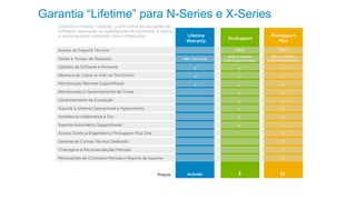Dell - Internal Use - Confidential
Garantia “Lifetime” para N-Series e X-Series
ProSupport
NBD or Mission
Critical parts & labor







24x7

$
ProSupport
Plus









NBD or Mission
Critical parts & labor


24x7

$$
Lifetime
Warranty


NBD Parts only

Incluído
Monitoração Remota SupportAssist
Suporte a Sistema Operacional e Hypervisores
Suporte Automático SupportAssist
Monitoração e Gerenciamento de Crises
Gerente de Contas Técnico Dedicado
Abertura de Casos on line via TechDirect
Gerenciamento de Escalação
Assistência colaborativa a 3ºos
Acesso Direto a Engenheiros ProSupport Plus Elite
Checagens e Recomendações Mensais
Renovações de Contratos Mensais e Reports de Suporte
Updates de Software e firmware
Acesso ao Suporte Técnico
Partes e Tempo de Resposta
Preços
Garantia Limitada “Lifetime” (LLW) cobre atualizações de
software, reparação ou substituição de hardware, e óptica
e cabos quando comprado com o interruptor.
 