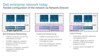 Dell - Internal Use - Confidential
Dell enterprise network today
Flexible configuration of the network via Network Director
Dell Enterprise Networking
• C9010 connected via VLT for
redundancy & scale
• C1048P cabled as a stack &
joined to C9010 for power,
endpoint access
• All ports configured, viewed &
managed centrally from
C9010 chassis
C9010
C1048P
Traditional Networking
• C9010 connected via VLT
• Fixed-port switches stacked &
managed by stack
• Ports are configured, viewed
& managed traditionally
C9010
1GbE Switches
Hybrid Mode
• Fixed-port switches stacked &
managed by stack
• C1048P cabled as a stack &
joined to C9010 for power,
endpoint access
• C-series ports managed via
C9010
C9010
1GbE Switches
C1048P
Single logical tier
 