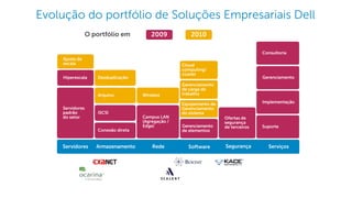 Dell - Internal Use - Confidential
Evolução do portfólio de Soluções Empresariais Dell
Arquivo
Cloud
computing/
cluster
Desduplicação
Equipamento de
Gerenciamento
do sistema
Gerenciamento
de carga de
trabalhoWireless
2010
Ajuste de
escala
iSCSI
Servidores
padrão
do setor
Conexão direta
Campus LAN
(Agregação /
Edge)
Ofertas de
segurança
de terceiros Suporte
Implementação
Gerenciamento
Consultoria
Gerenciamento
de elementos
Hiperescala
O portfólio em 2009
Servidores Armazenamento Rede Software Segurança Serviços
 