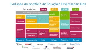 Dell - Internal Use - Confidential
Evolução do portfólio de Soluções Empresariais Dell
Serviços
de segurança
gerenciados
FC/Convergente
Data center
Virtualização de memória
2011
Arquivo
Cloud
computing/
cluster
Desduplicação
Equipamento de
Gerenciamento
do sistema
Gerenciamento
de carga de
trabalhoWireless
2010
Ajuste de
escala
Proteção
de dados Segurança
de rede
2012
iSCSI
Servidores
padrão
do setor
Conexão direta
Campus LAN
(Agregação /
Edge)
Ofertas de
segurança
de terceiros Suporte
Implementação
Gerenciamento
Consultoria
Gerenciamento
de elementos
Hiperescala
O portfólio em 2009
Servidores Armazenamento Rede Software Segurança Serviços
 