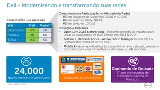 9 Marketing globalConfidencial
Dell - Internal Use - Confidential
Dell - Modernizando e transformando suas redes
Crescimento da Participação no Mercado de Redes
#3 em Soluções de Switching 10GbE e 40 GbE
#3 em switches Blade 10GbE
#2 em switches 10 GbE
Inovação & liderança
• Open 10/40GbE Networking— Reconhecimento da indústria para
todas as plataformas de Data Center em 2013 & 2014!
• Software-Defined Fabrics—Active Fabric Manager foi em 2013 o
“Virtualization Product of the Year”
• Mobile Enterprise—Atualização completa de rede cabeada, wireless e
de chassis para uma infraestrutura de Campus LAN moderna.
Fonte: Dell’Oro 2014
24,000
Novos clientes no último ano!
Ganhando de Goleada
3° ano consecutivo de
crescimento acima do
Mercado!
Crescimento ~3x mercado
Premiações e Certificações
 