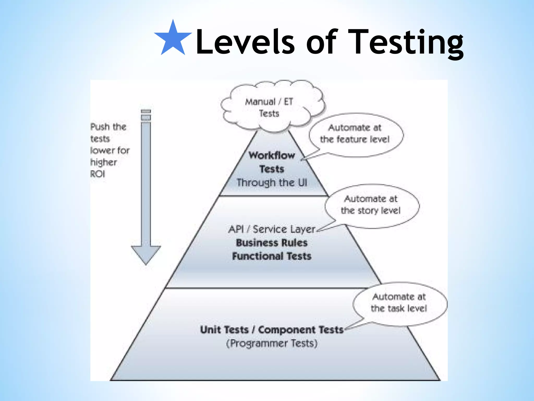★Levels of Testing 