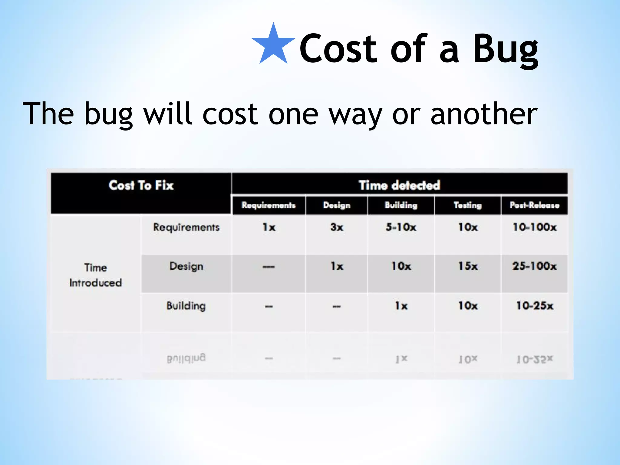 ★Cost of a Bug The bug will cost one way or another 