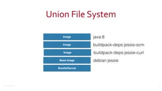 ©2016	
  Couchbase	
  Inc.
Union	
  File	
  System
10
Bootfs/Kernel
Image java:8
Image buildpack-deps:jessie-scm
Image buildpack-deps:jessie-curl
Base Image debian:jessie
 