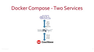 ©2016	
  Couchbase	
  Inc.
Docker	
  Compose	
  -­‐	
  Two	
  Services
18
GET
POST
PUT
DELETE
CRUD
using
N1QL
 