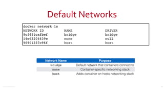 ©2016	
  Couchbase	
  Inc.
Default	
  Networks
24
Network Name Purpose
bridge Default network that containers connect to
none Container-speciﬁc networking stack
host Adds container on hosts networking stack
docker network ls
NETWORK ID NAME DRIVER
8cf651cafbef bridge bridge
14e63204639e none null
96901337c96f host host
 