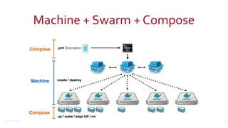 ©2016	
  Couchbase	
  Inc.
Machine	
  +	
  Swarm	
  +	
  Compose
31
 