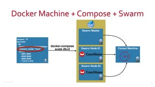 ©2016	
  Couchbase	
  Inc.
Docker	
  Machine	
  +	
  Compose	
  +	
  Swarm
40
Swarm Master
Swarm Node 01
Swarm Node 02
Consul Machine
version: "2"
services:
db:
image: arungupta/couchbase
network_mode: "host"
ports:
- 8091:8091
- 8092:8092
- 8093:8093
- 11210:11210
scale db=2
docker-compose
 