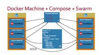 ©2016	
  Couchbase	
  Inc.
Docker	
  Machine	
  +	
  Compose	
  +	
  Swarm
41
Swarm Master A
Swarm Node A1
Swarm Node A2
Consul Machine
Swarm Master B
Swarm Node B1
Swarm Node B2
version: "2"
services:
db:
image: arungupta/
couchbase
network_mode: "host"
ports:
- 8091:8091
- 8092:8092
- 8093:8093
- 11210:11210
XDCR
 