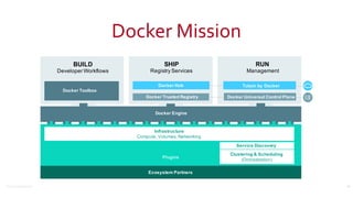 ©2016	
  Couchbase	
  Inc.
Docker	
  Mission
42
BUILD
Developer(Workflows
SHIP
Registry(Services
RUN
Management
Ecosystem3Partners
Docker3Engine
Docker3Toolbox
Docker3Trusted3Registry3 Docker3Universal3Control3Plane
Docker3Hub Tutum by3Docker
Infrastructure
Compute,(Volumes,(Networking
Clustering3&3Scheduling3
(Orchestration)
Service3Discovery
Plugins
 