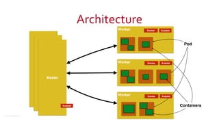 ©2016	
  Couchbase	
  Inc.
Worker Docker
Worker
Worker
Pod
Containers
Architecture
Kubelet
Docker Kubelet
Docker Kubelet
Master
Master
Master
Kubelet
 