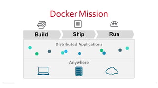 ©2016	
  Couchbase	
  Inc.
Docker	
  Mission
5
Build Ship Run
Anywhere
Distributed/Applications
 