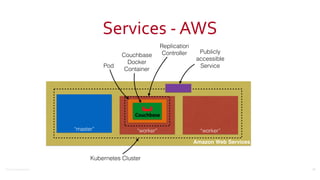 ©2016	
  Couchbase	
  Inc.
Amazon Web Services
“worker”“master”
Services	
  -­‐	
  AWS
59
“worker”
Kubernetes Cluster
Pod
Couchbase
Docker
Container
Replication 
Controller Publicly
accessible
Service
 