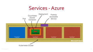 ©2016	
  Couchbase	
  Inc.
Microsoft Azure
“worker”“master”
Services	
  -­‐	
  Azure
61
“worker”
Kubernetes Cluster
Pod
Couchbase
Docker
Container
Deployment Publicly
accessible
Service
“worker”
 