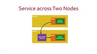 ©2016	
  Couchbase	
  Inc.
Node 2
Service	
  across	
  Two	
  Nodes
63
Node 1
Pod
Docker 
(WildFly)
Pod
Docker 
(Couchbase)
Couchbase
Service
 