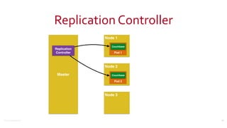 ©2016	
  Couchbase	
  Inc.
Replication	
  Controller
66
Master
Node 1
Pod 1
Couchbase
Node 2
Node 3
Replication 
Controller
Pod 2
Couchbase
 