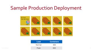 ©2016	
  Couchbase	
  Inc.
Sample	
  Production	
  Deployment
70
32 Core
160 GB RAM
Load Containers
Normal 400
Peak 600
 