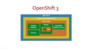 ©2016	
  Couchbase	
  Inc.
OpenShift	
  3
74
Mac OS X
Vagrant Box (OpenShift 3)
Kubernetes
Docker
Registry
Master
OpenShift
Registry Proxy
Pod
Router
 