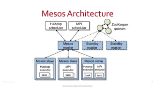 ©2016	
  Couchbase	
  Inc.
Mesos	
  Architecture
79
http://mesos.apache.org/documentation/latest/architecture/
 