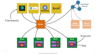 ©2016	
  Couchbase	
  Inc. 80
Master
Master
(standby)
Master
(standby)
ZooKeeper
Quorum
Slave Slave Slave Slave
http://mesos.apache.org/documentation/latest/architecture/
Marathon Kubernetes Spark
Aurora
Marathon
Executor
Task
Frameworks
 