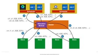 ©2016	
  Couchbase	
  Inc. 82
Master
Slave Slave Slave Slave
<s1, 4GB, 4CPU, …>
Job 1 Job 2
<s1, 2GB, 2CPU, …> 
<s4, 4GB, 4CPU, …>
Allocation
Module
Scheduler
Job 1 Job 2
Scheduler
<t1, s1, 2GB, 2CPU, …>
<t2, s4, 2GB, 4CPU, …>
<s4, 4GB, 4CPU, …>
<m, t1, s1, 2GB, 2CPU, …>
<m, t2, s4, 2GB, 4CPU, …>
1
1
2
3
4
4
5
http://mesos.apache.org/documentation/latest/architecture/
 