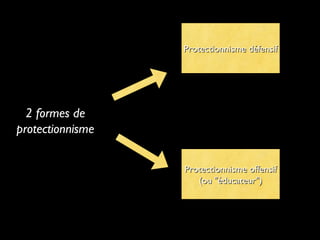 2 formes de
protectionnisme
Protectionnisme défensifProtectionnisme défensif
Protectionnisme offensifProtectionnisme offensif
(ou "éducateur")(ou "éducateur")
 