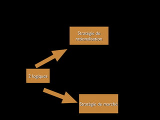 2 logiques2 logiques
Stratégie deStratégie de
rationalisationrationalisation
Stratégie de marchéStratégie de marché
 