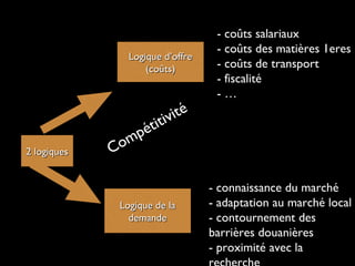 2 logiques2 logiques
- coûts salariaux
- coûts des matières 1eres
- coûts de transport
- fiscalité
- …
- connaissance du marché
- adaptation au marché local
- contournement des
barrières douanières
- proximité avec la
Logique d’offreLogique d’offre
(coûts)(coûts)
Logique de laLogique de la
demandedemande
Compétitivité
 
