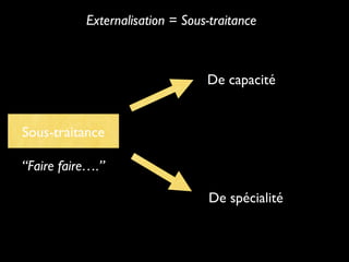 Externalisation = Sous-traitance
Sous-traitance
De capacité
De spécialité
“Faire faire….”
 
