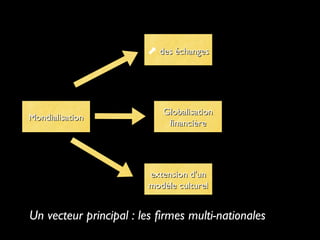 Un vecteur principal : les firmes multi-nationales
MondialisationMondialisation
extension d'unextension d'un
modèle culturelmodèle culturel
GlobalisationGlobalisation
financièrefinancière
⬈ des échangesdes échanges
 