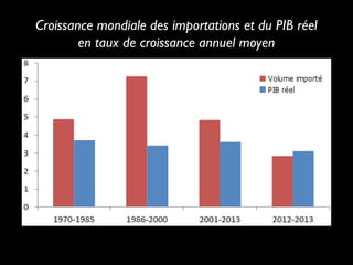 Croissance mondiale des importations et du PIB réel
en taux de croissance annuel moyen
 