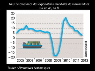 Taux de croissance des exportations mondiales de marchandises
sur un an, en %
Source : Alternatives économiques
 