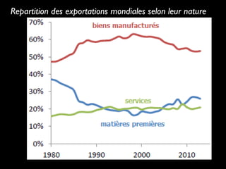 Repartition des exportations mondiales selon leur nature
 