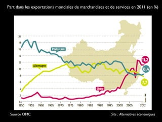 Source OMC Site : Alternatives économiques
Part dans les exportations mondiales de marchandises et de services en 2011 (en %)
 