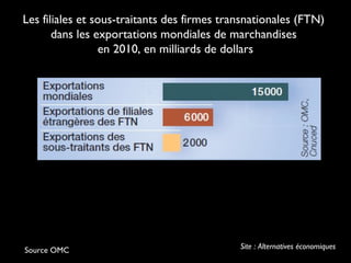 Les filiales et sous-traitants des firmes transnationales (FTN)
dans les exportations mondiales de marchandises
en 2010, en milliards de dollars
Source OMC Site : Alternatives économiques
 