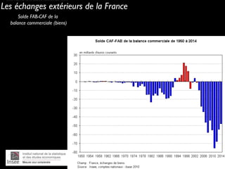 Les échanges extérieurs de la France
Solde FAB-CAF de la balance commerciale (biens
Solde FAB-CAF de la
balance commerciale (biens)
 